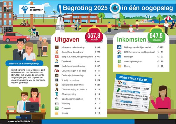 begroting 2025